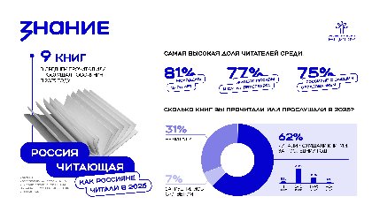 В среднем россияне прочитали или прослушали девять книг за год — исследование Общества «Знание» и Аналитического центра ВЦИОМ