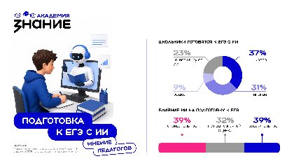 Почти 80% педагогов сообщили, что школьники используют нейросети при подготовке к ЕГЭ