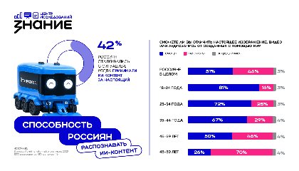 Почти половина россиян опасаются контента, созданного нейросетями