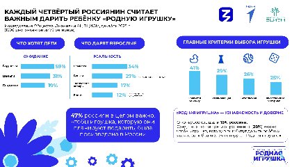 Каждый четвёртый россиянин считает важным дарить ребёнку «Родную игрушку»