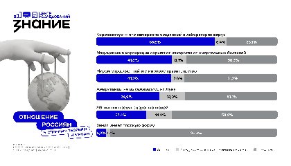 Более трети россиян считают, что американцы не высаживались на Луну