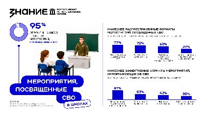 В 95% опрошенных школ проводят мероприятия, посвященные СВО