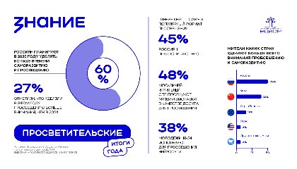 Саморазвитие как жизненная стратегия: 60% россиян планируют учиться больше в новом году — исследование Общества «Знание» и Аналитического центра ВЦИОМ