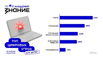 73% педагогов: ученики сталкиваются с травлей в сети