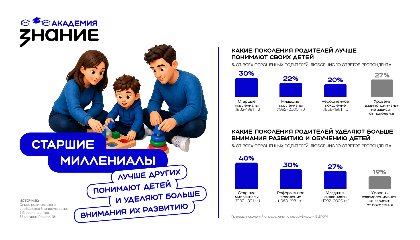 Старшие миллениалы лучше других понимают своих детей — опрос Общества «Знание»